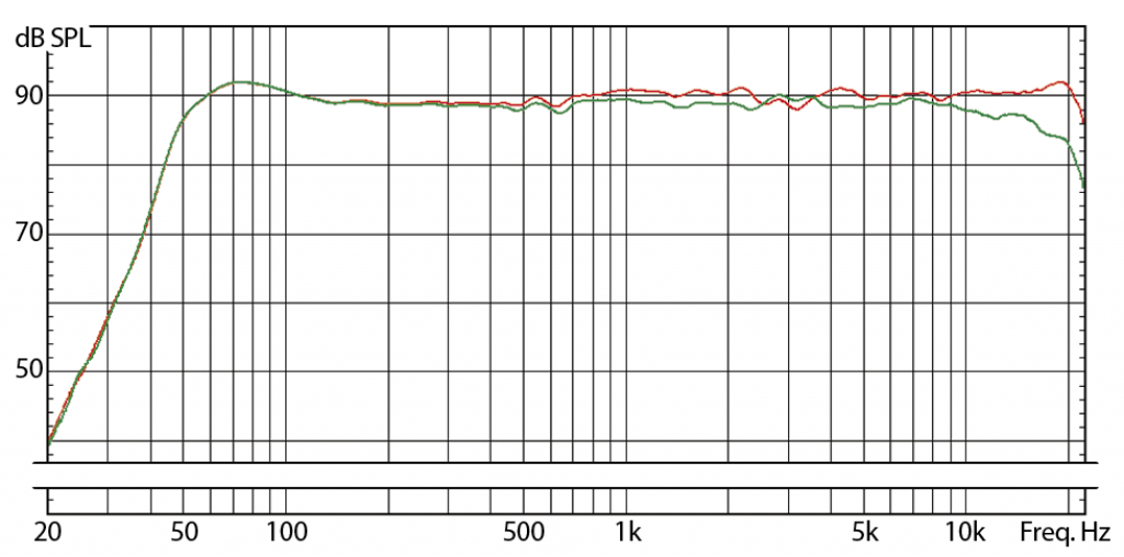 Frequency Response in Speakers